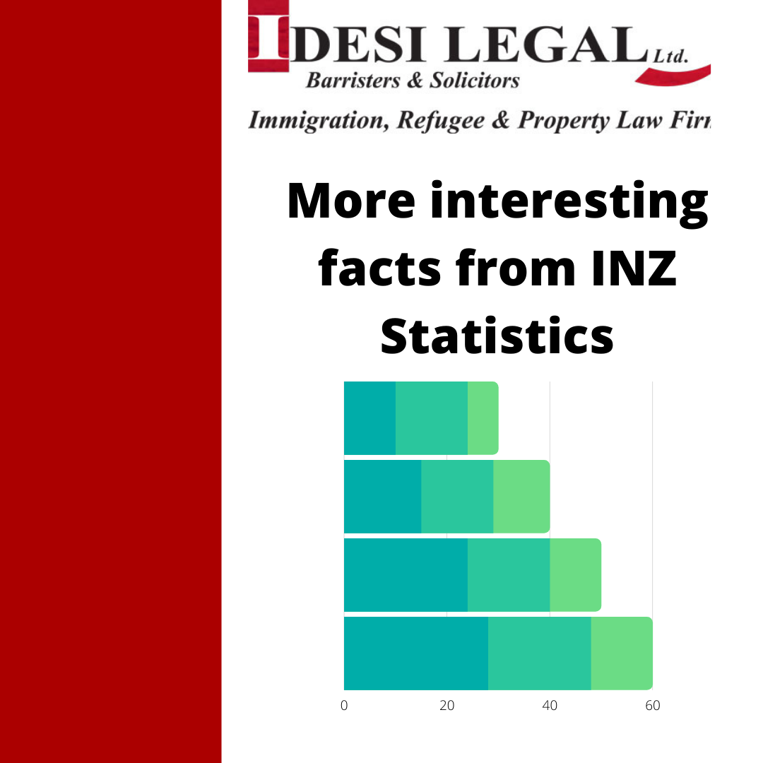 More interesting facts from INZ Statistics